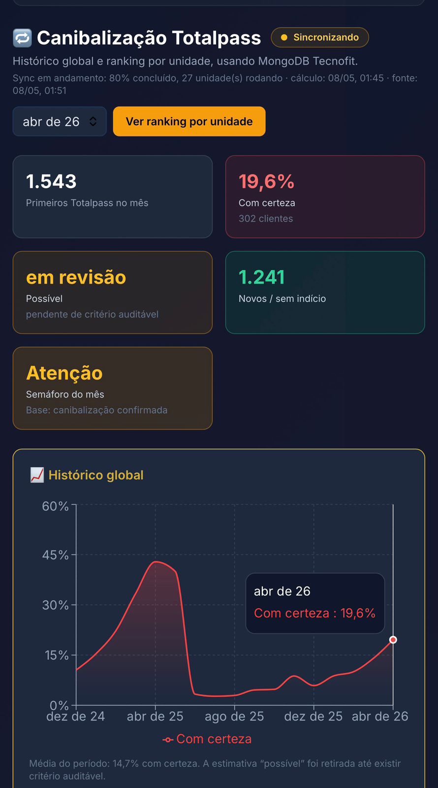 Imagem 2 da notícia Canibalização dos agregadores: estudo da Ph.D Sports revela impacto real de Wellhub e Totalpass
