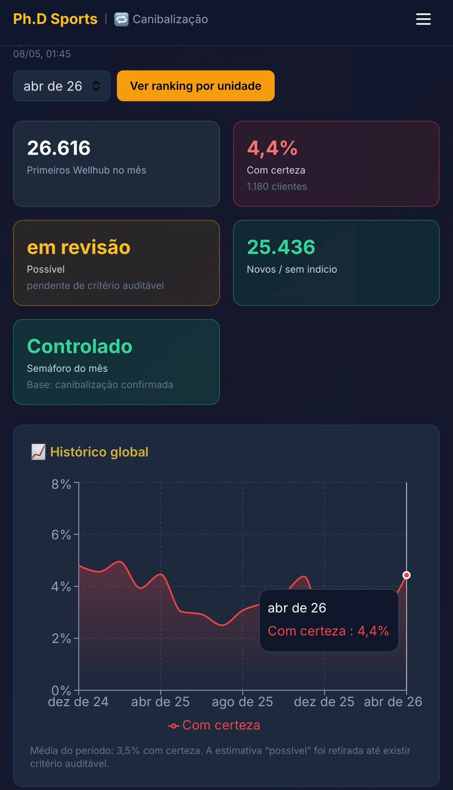 Imagem 1 da notícia Canibalização dos agregadores: estudo da Ph.D Sports revela impacto real de Wellhub e Totalpass